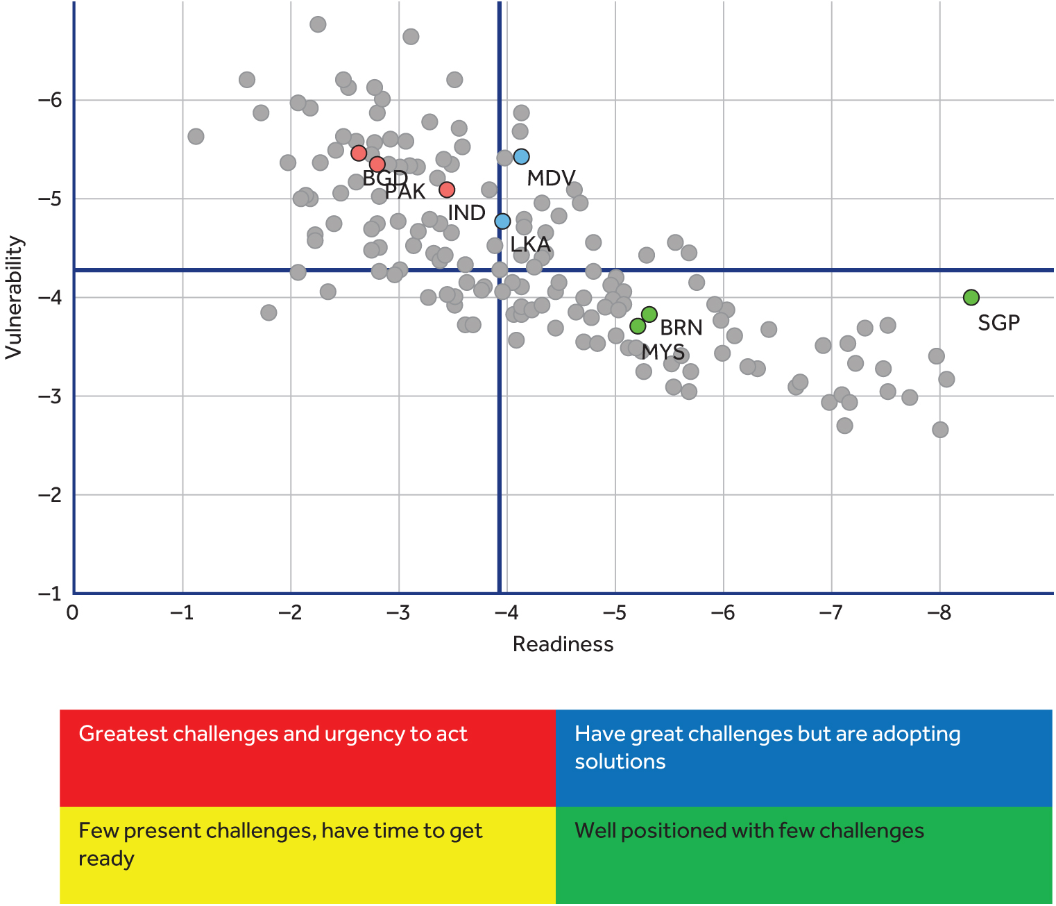 Current state of climate change vulnerability and readiness-Asia