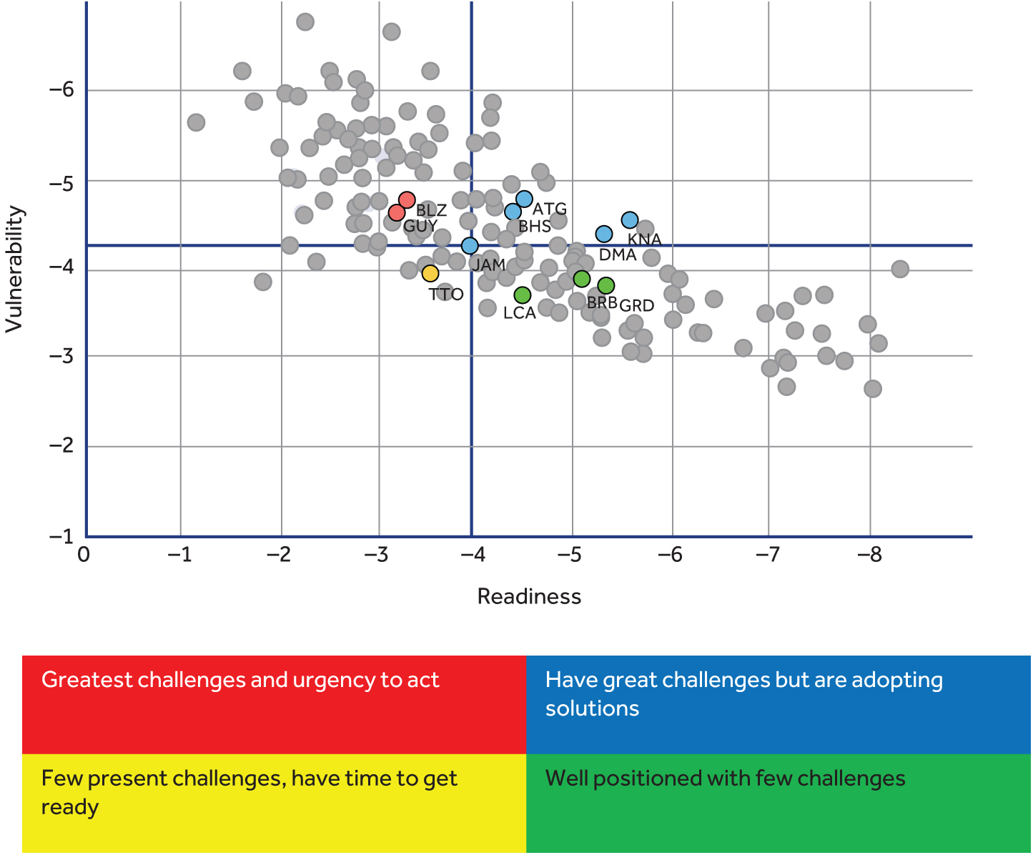 Current state of climate change vulnerability and readiness-Caribbean