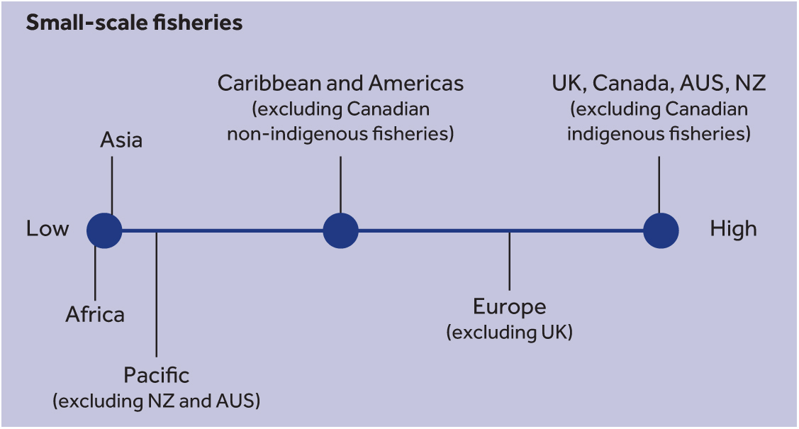 Difference in developmental status of SSF between the Commonwealth regions