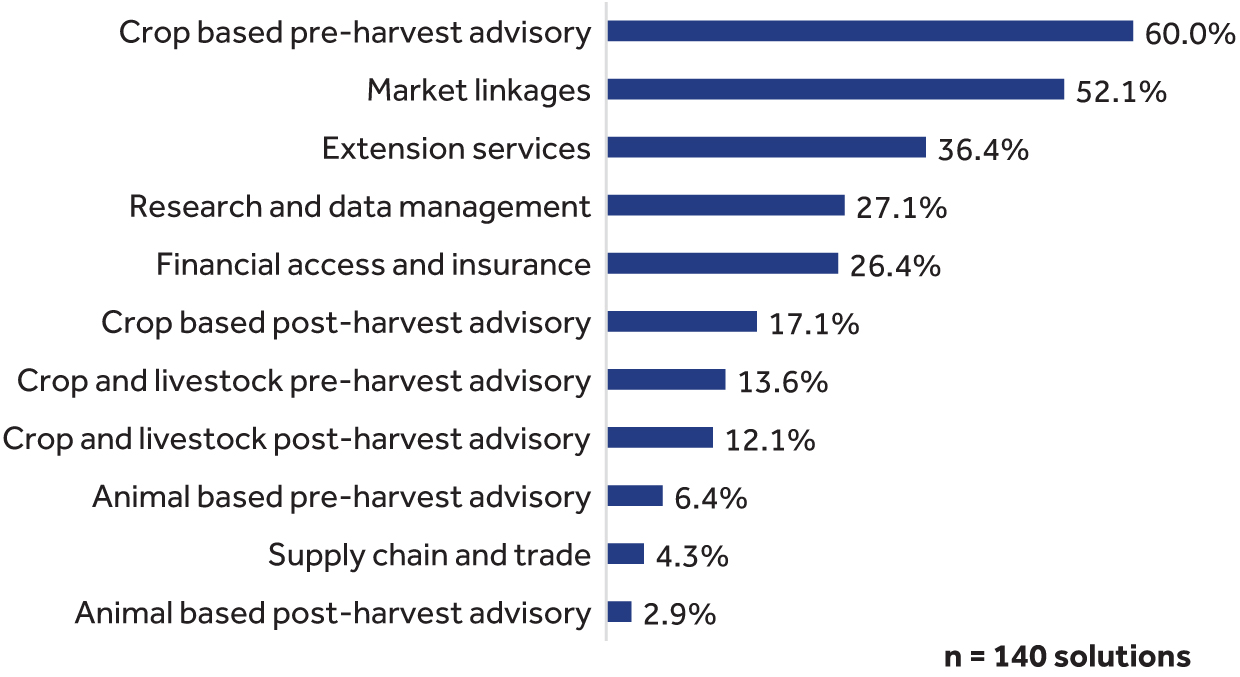 Distribution of digital agriculture solutions by use case