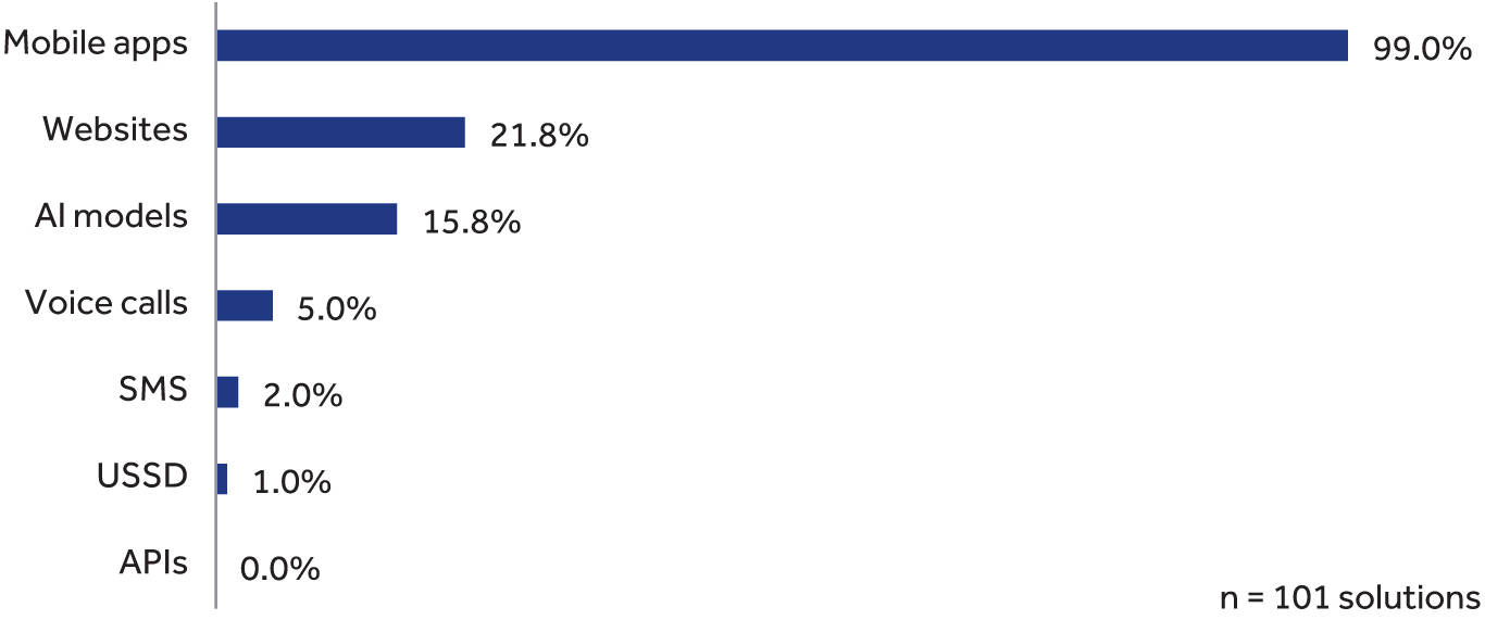 Distribution of digital solutions by delivery media
