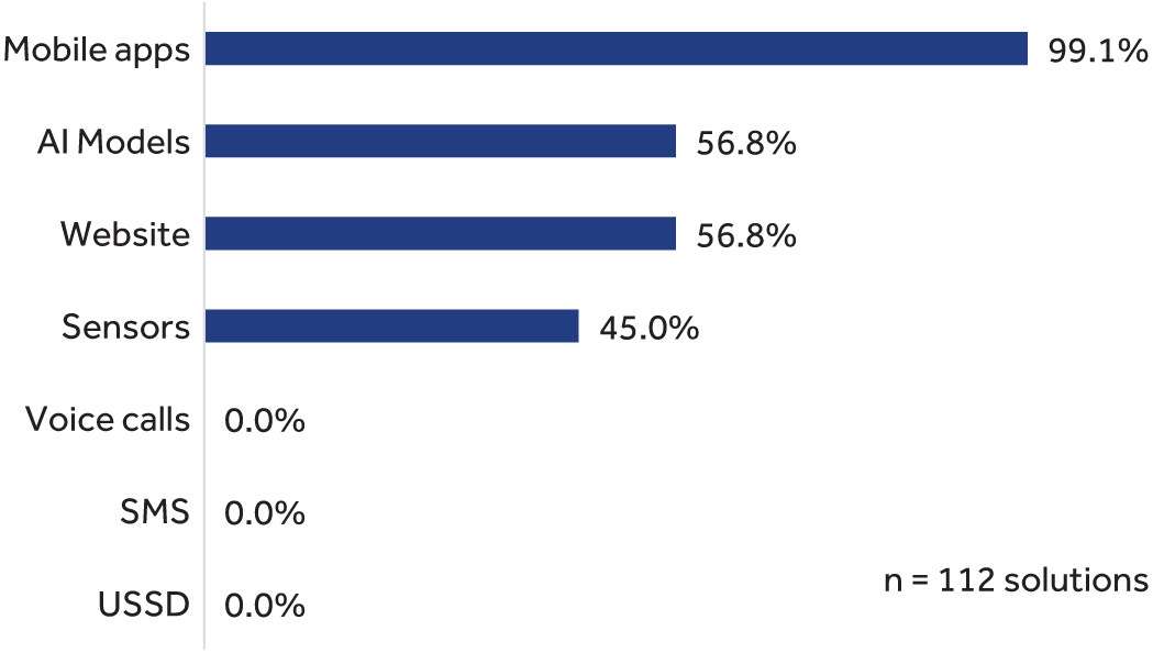Distribution of digital solutions by delivery media