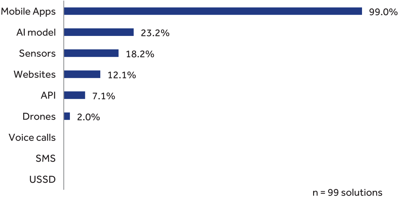 Distribution of digital solutions by primary delivery media