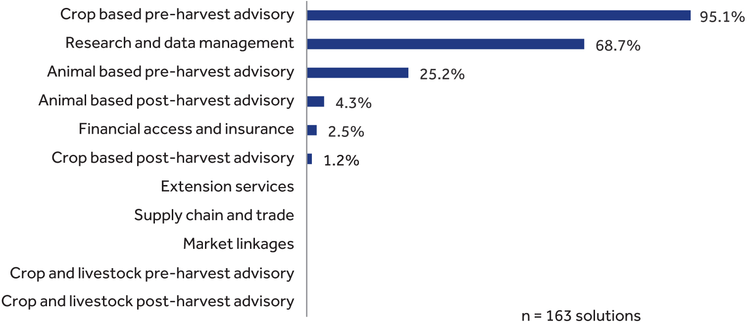 Distribution of digital solutions by service category