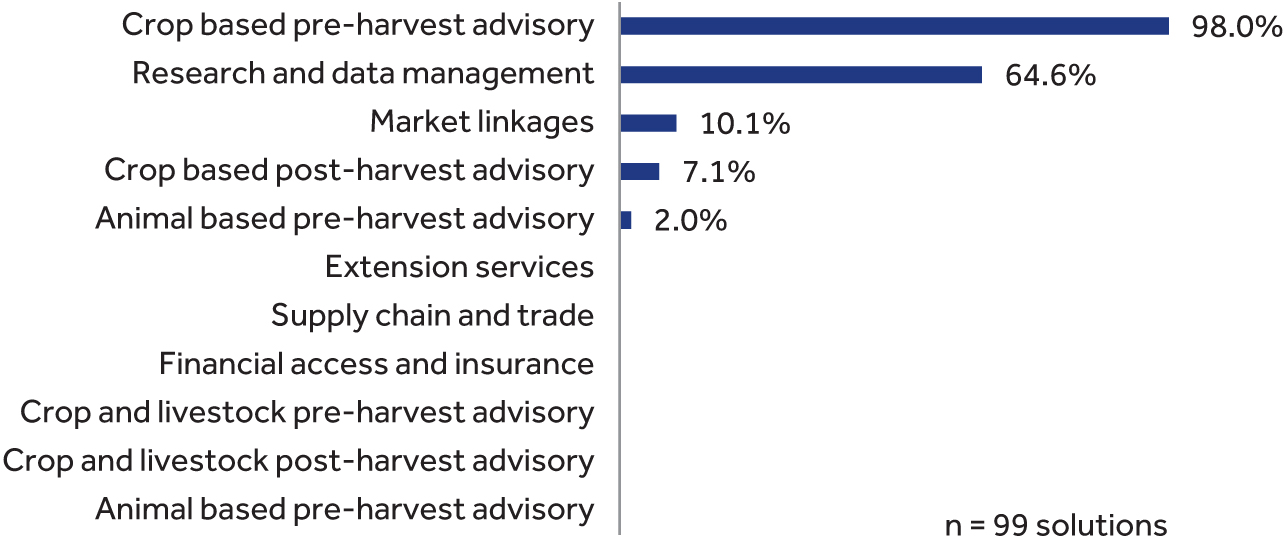 Distribution of digital solutions by service category