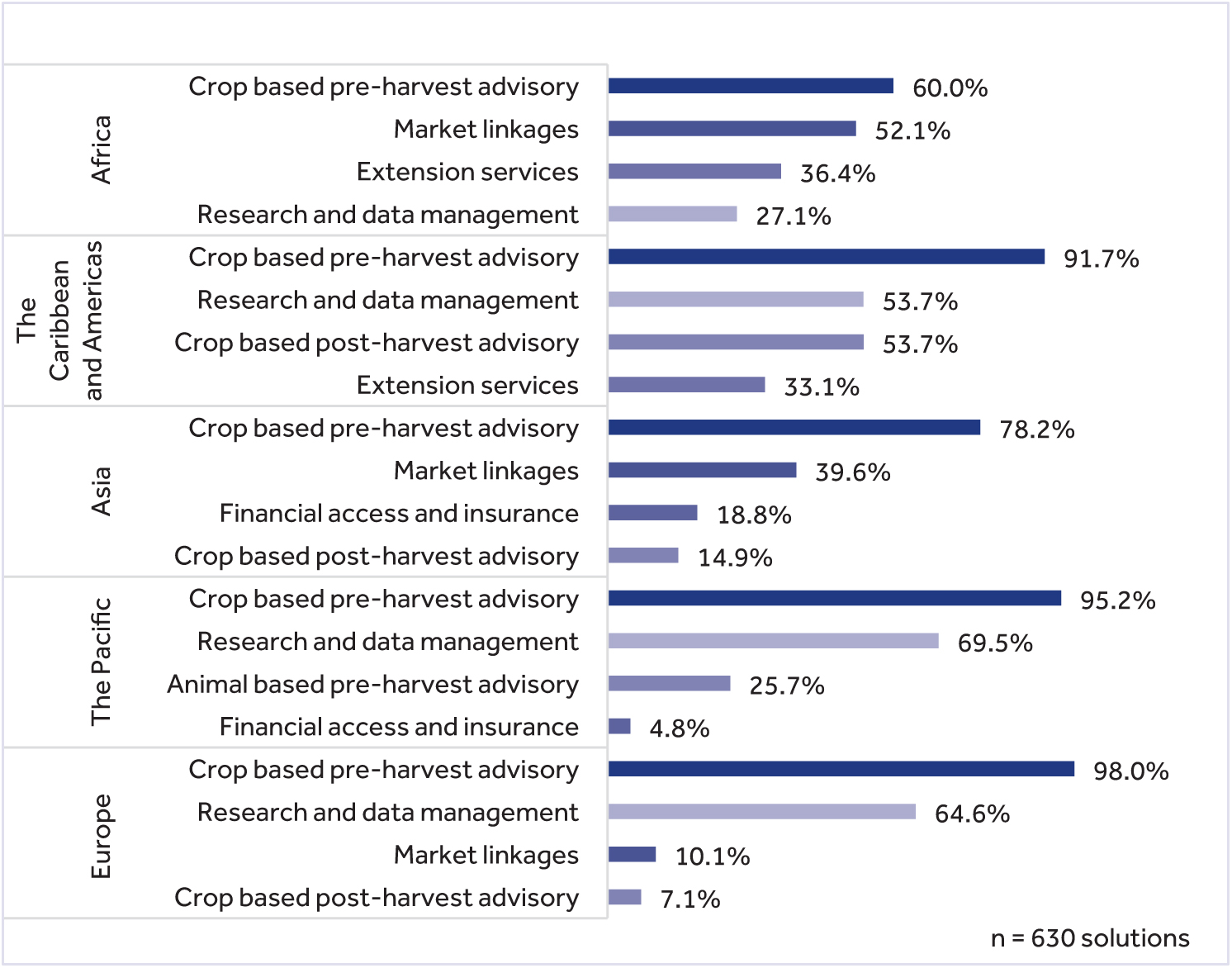 Distribution of digital solutions by service offering
