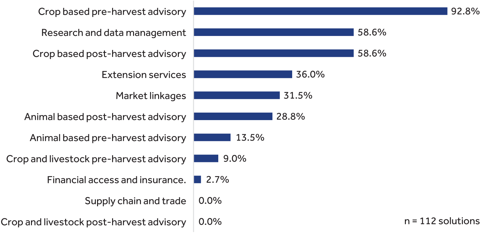 Distribution of digital solutions by use case category