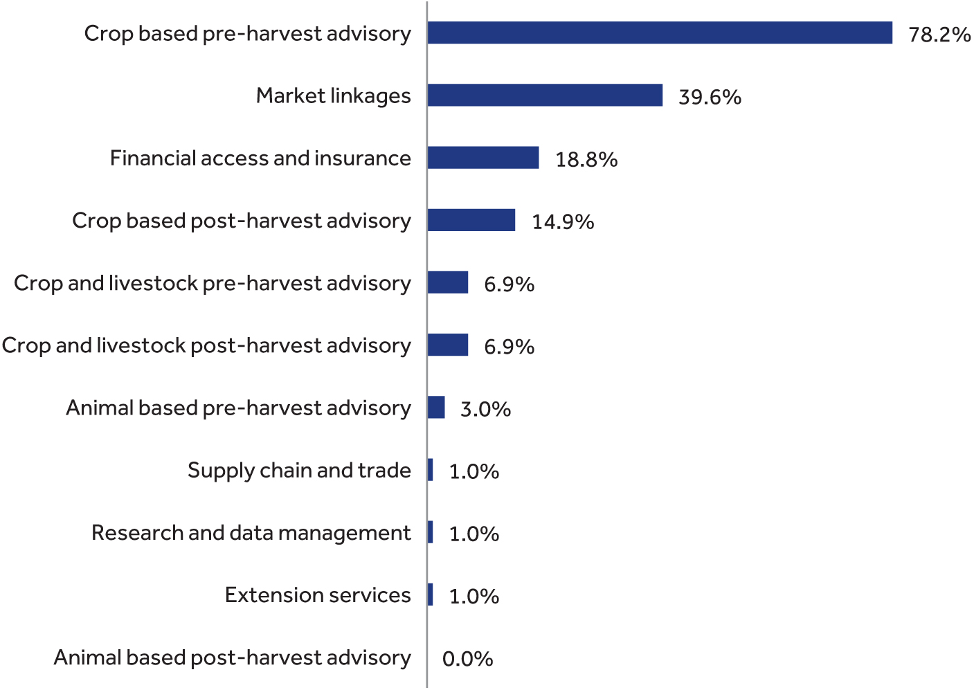 Distribution of digital solutions by use case