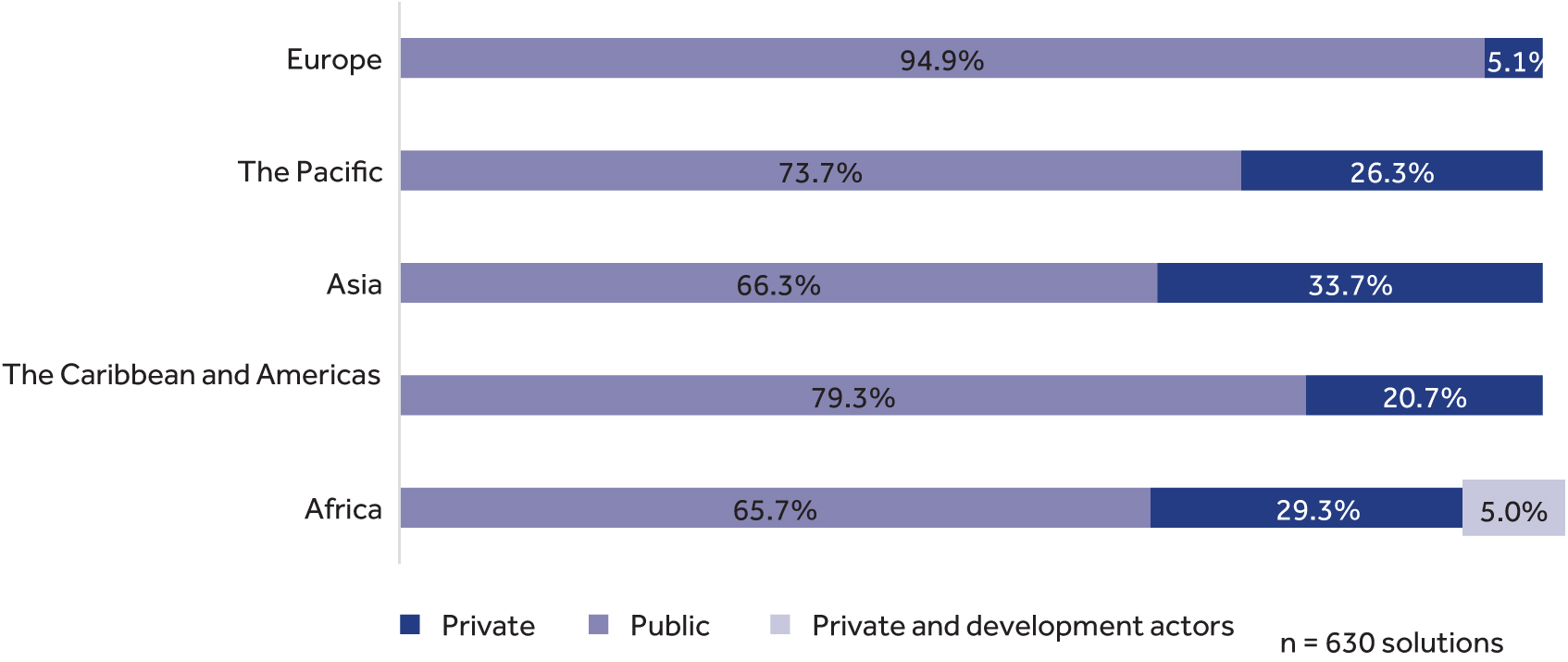 Distribution of solutions by proprietor