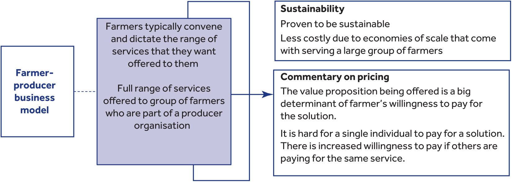 Farmer-producer business model