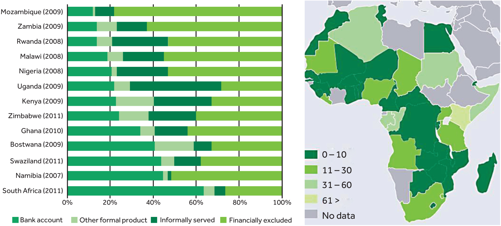 FinScope access strands in Africa