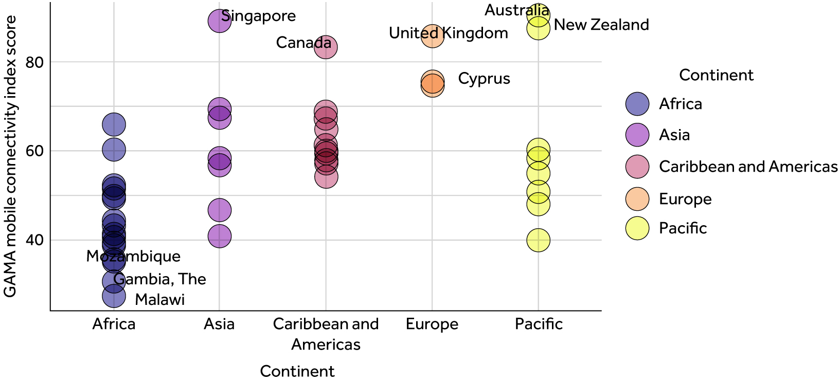GSMA Index scores by continent