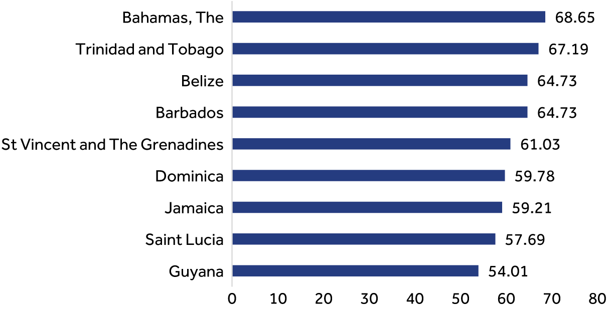 GSMA Mobile Connectivity Indices for Caribbean Island