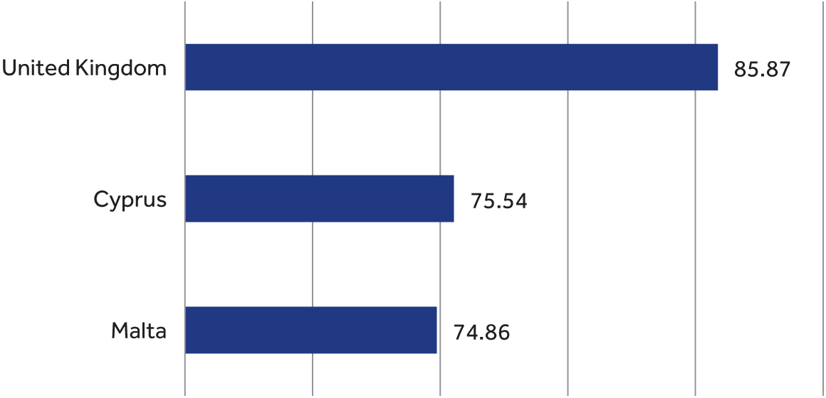 GSMA Mobile Connectivity Indices for European Commonwealth