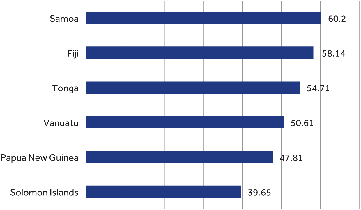 GSMA Mobile Connectivity Indices for Pacific Island Commonwealth