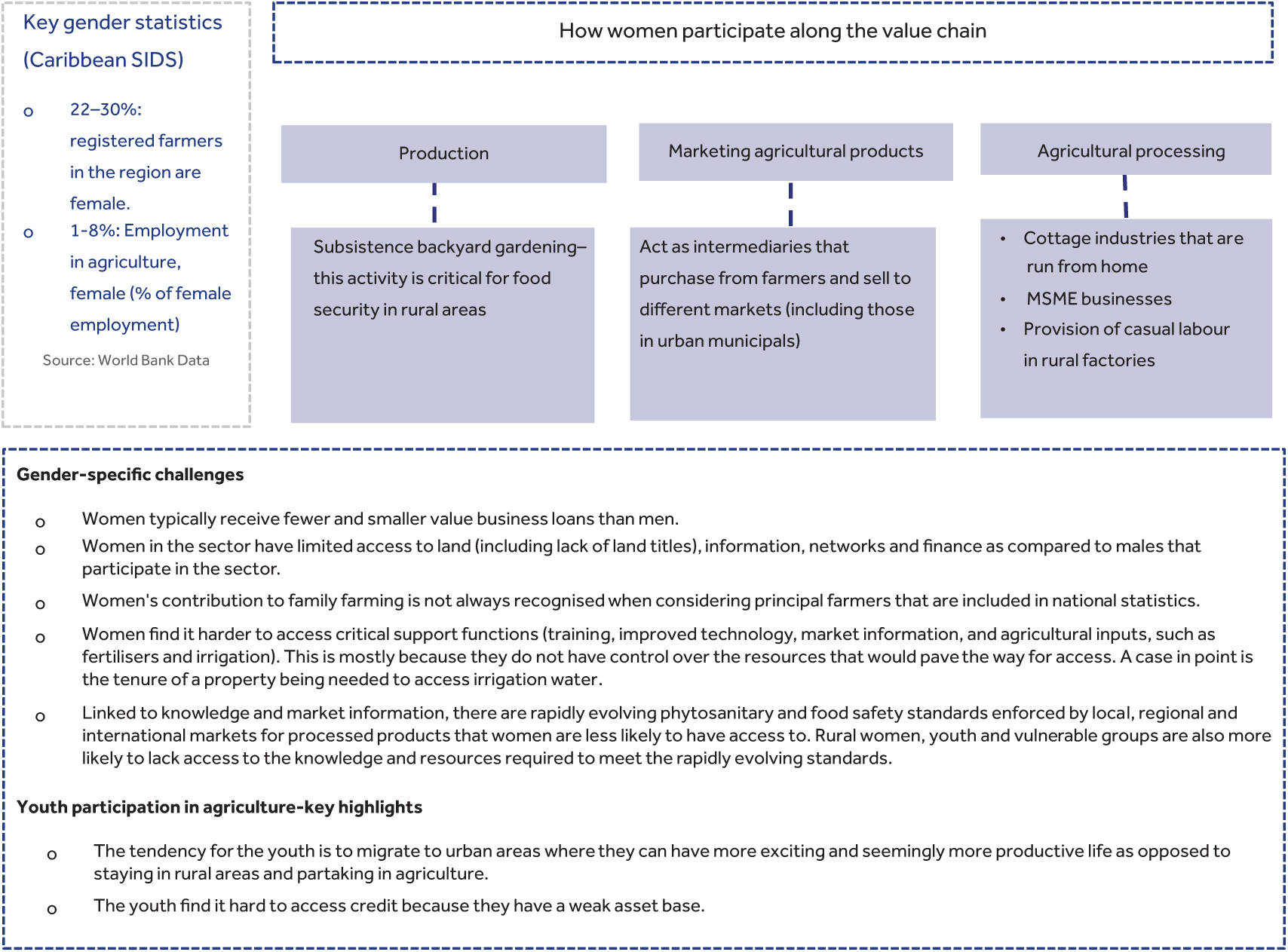 How women participate along the value chain