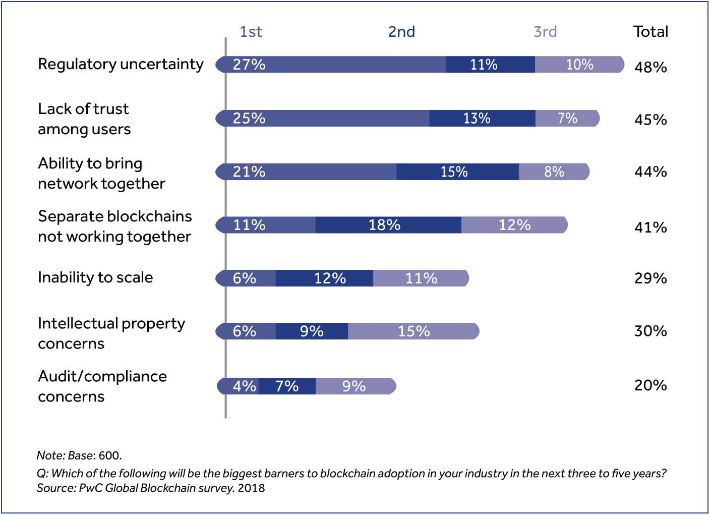 Main barriers to blockchain adoption