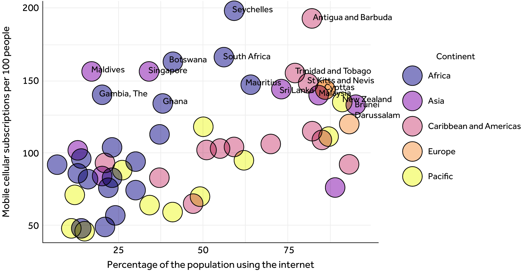Mobile cellular subscriptions per 100 people and percentage