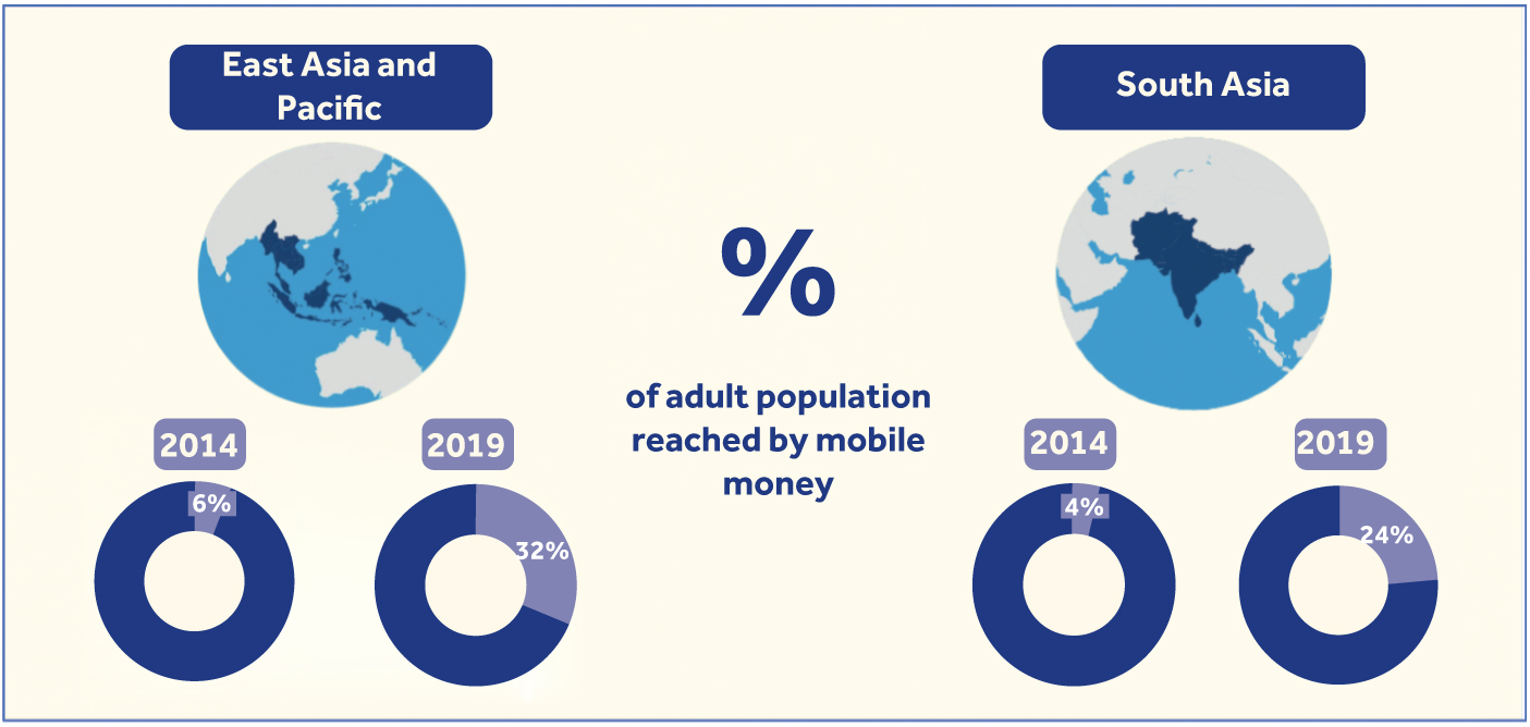 Mobile money use in adults for East Asia Pacific and South Asia