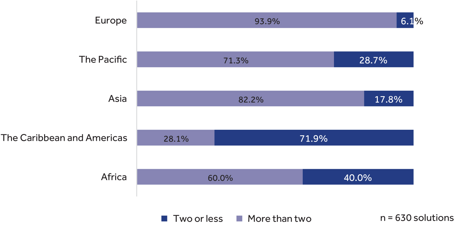 Number of value propositions