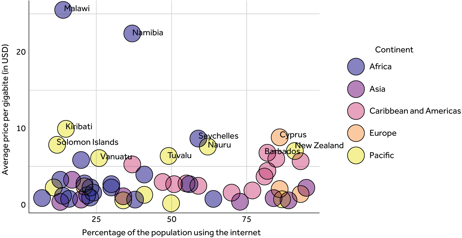 Price per gigabite and percentage of the population