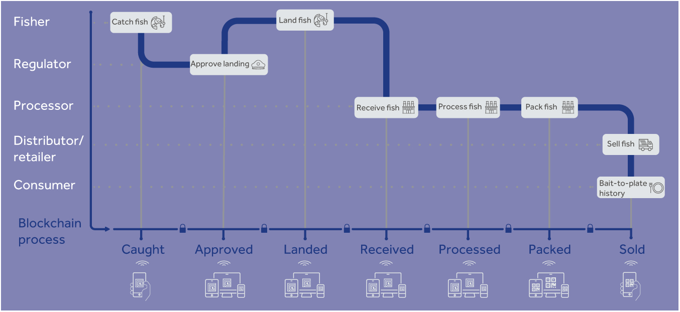 Viant tuna process flow diagram
