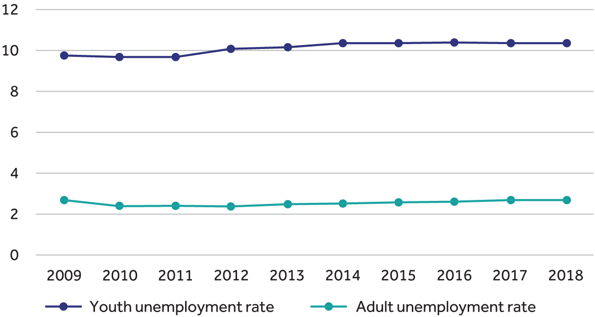 Youth versus adult unemployment rate in South Asia
