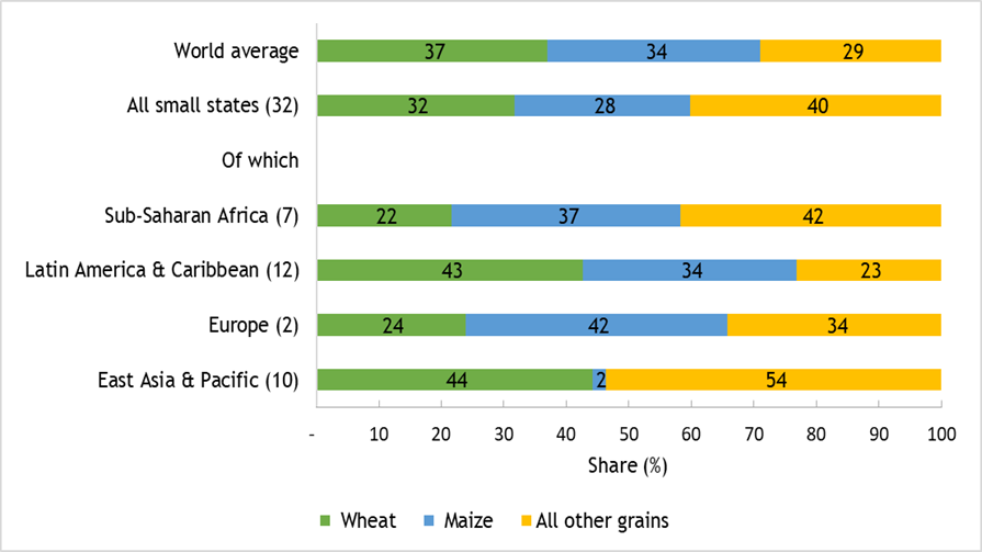 Shares of wheat, maize and other grains in cereals imported by Commonwealth small states