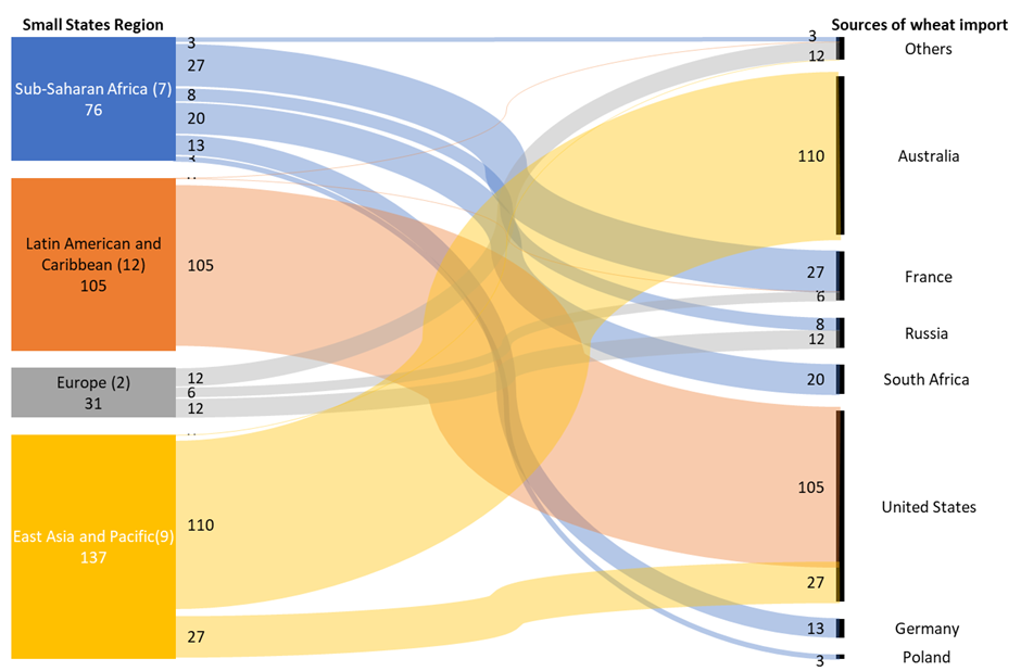 Main sources of wheat imports for Commonwealth small states