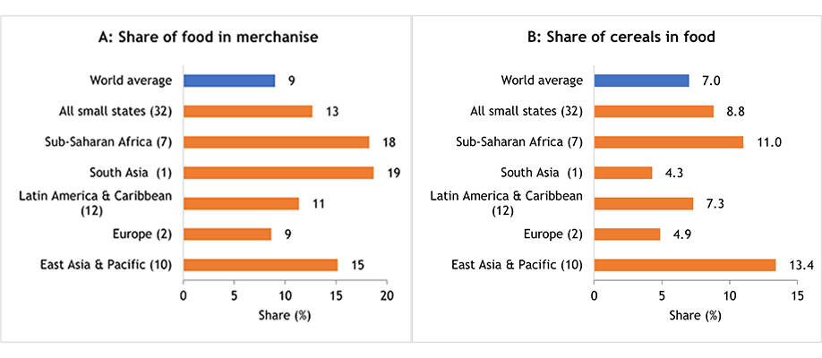 Commonwealth small states’ food import dependency