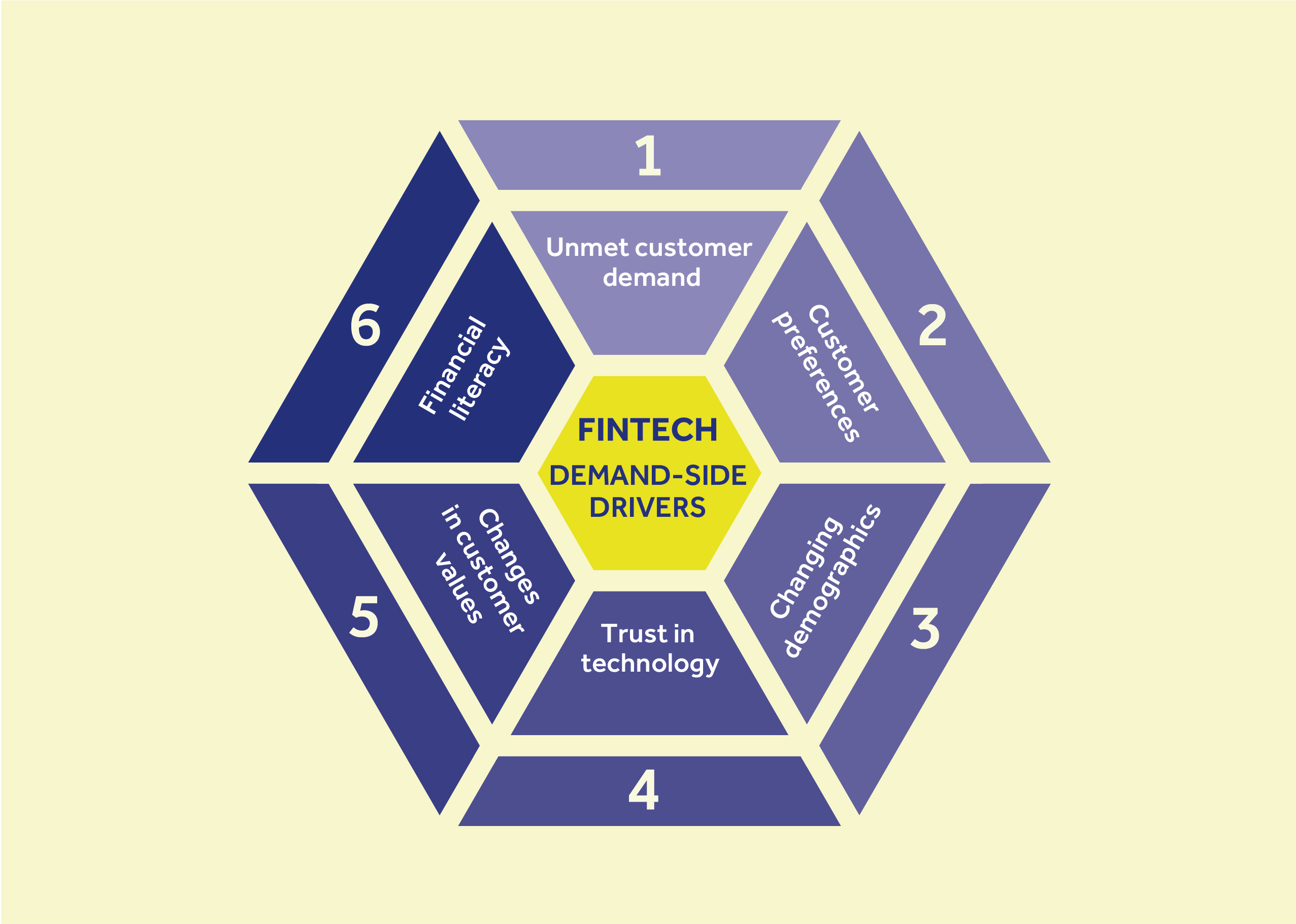 Demand side drivers of FinTech (Page 44) 