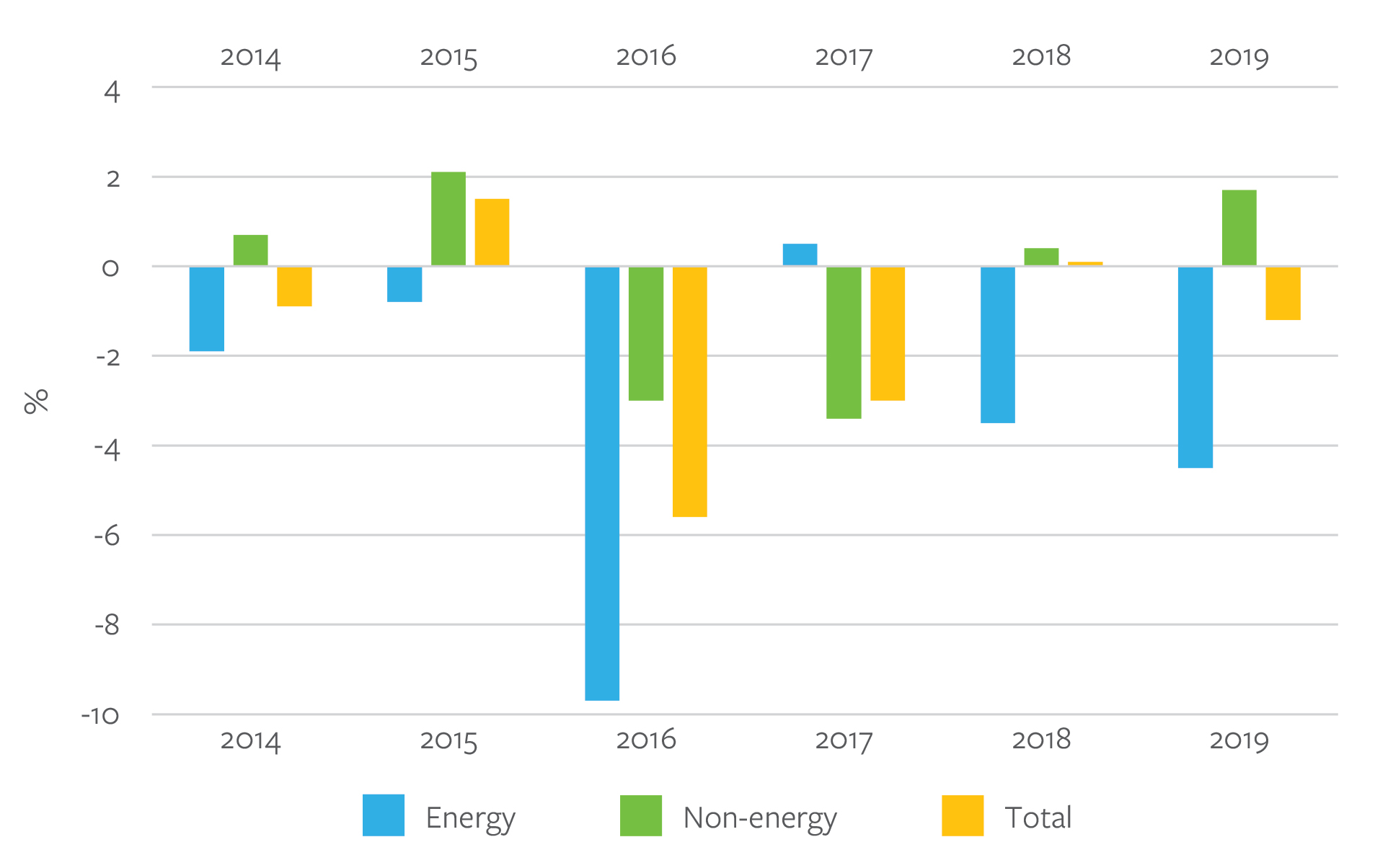 Bar graph showing real GDP growth rates for 2014 to 201999