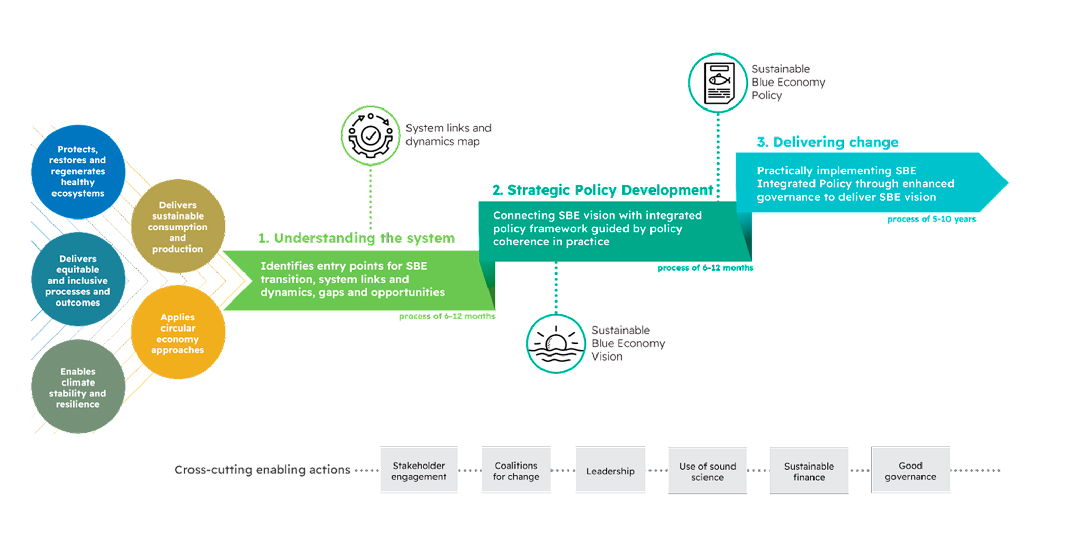 A flow chart that illustrates a high-level overview of the SBE-TF, including the guiding principles, phases, timeline and cross-cutting enabling actions