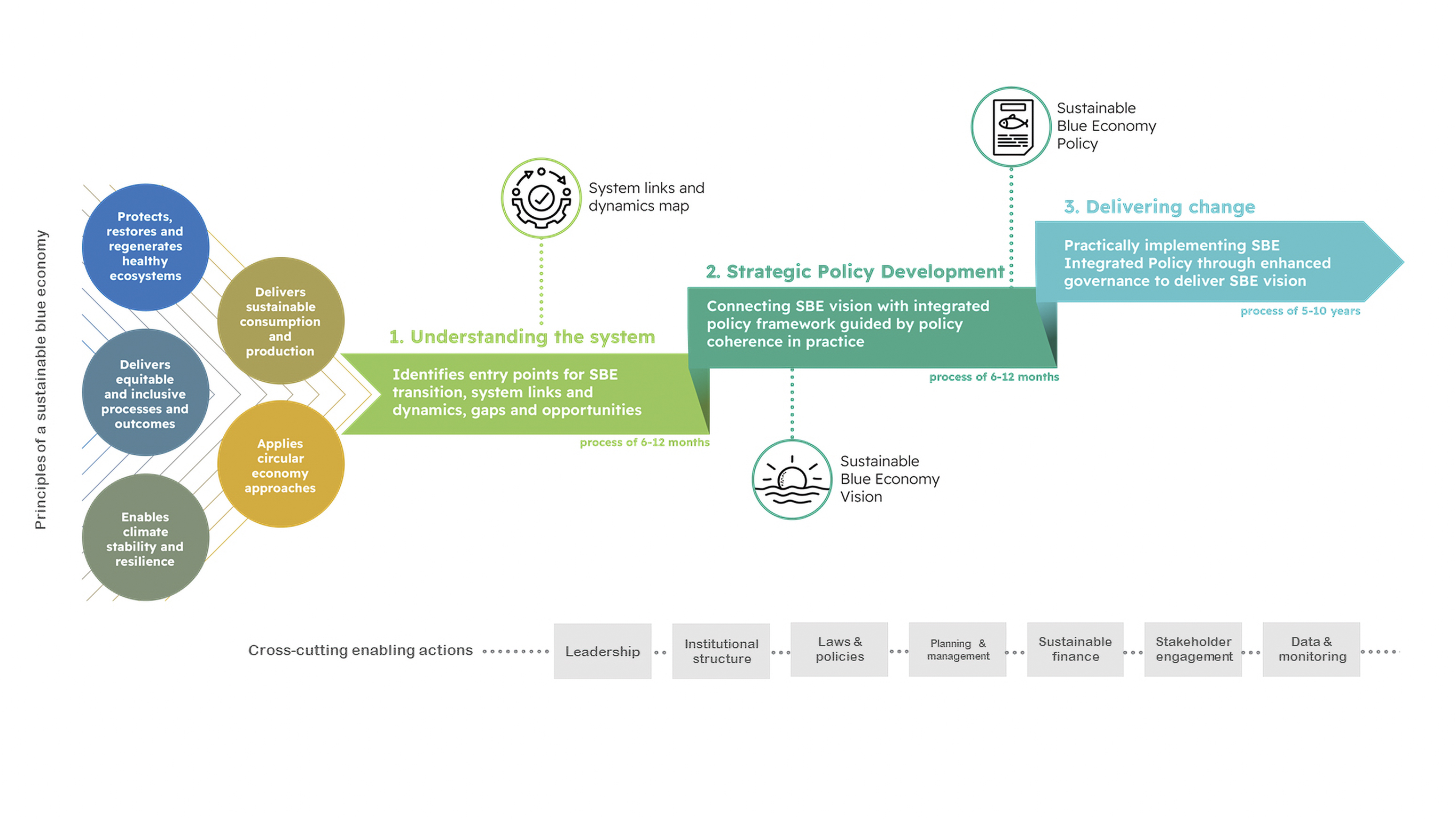 High-level overview of the SBE-TF including the guiding principles, phases, timeline and cross-cutting enabling actions