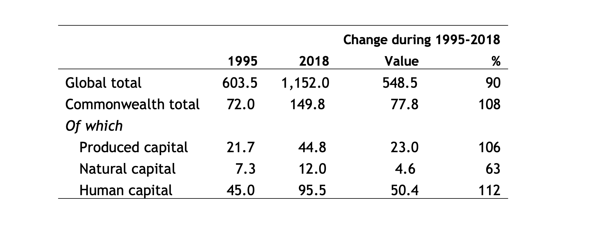 Figure: Growth in Commonwealth countries’ wealth over time 