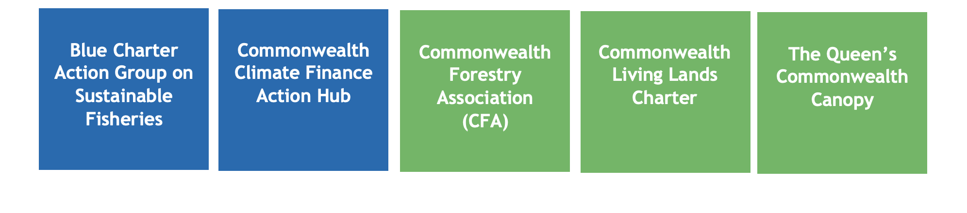 Figure of pan-Commonwealth sustainability initiatives