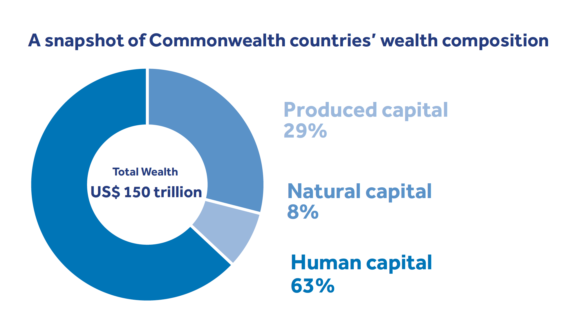 Figure: A snapshot of Commonwealth countries' wealth composition