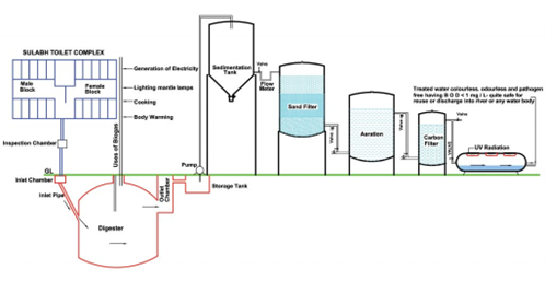 Figure 1: Biogas Digester