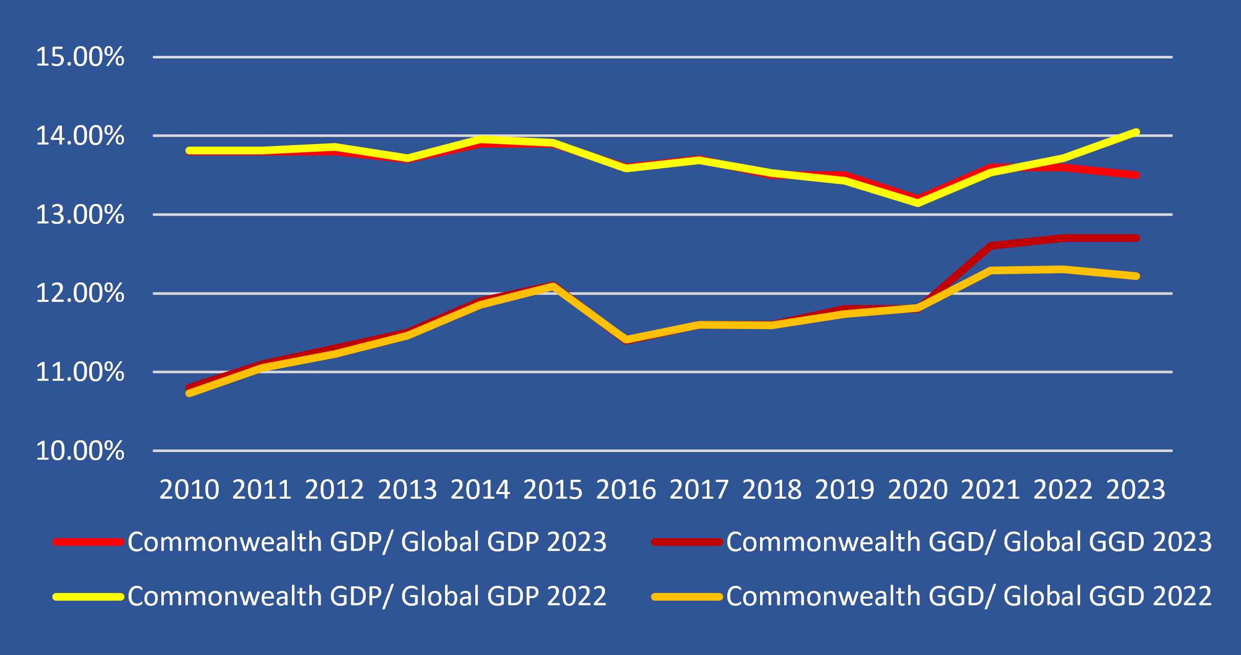 Figure 1: Commonwealth’s Share of GDP and GGD in Global Aggregates 2022 and 2023 (Projections)