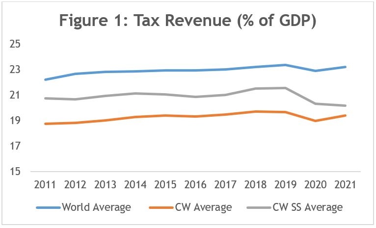 A chart showing tax revenue for Commonwealth Small States