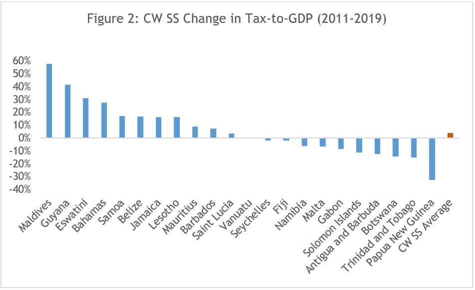Graph showing change in tax-to-GDP for Commonwealth Small States from 2011 to 2019