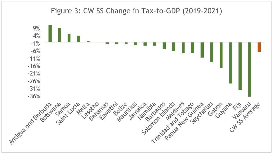 Graph showing change in tax-to-GDP for Commonwealth Small States from 2019 to 2021