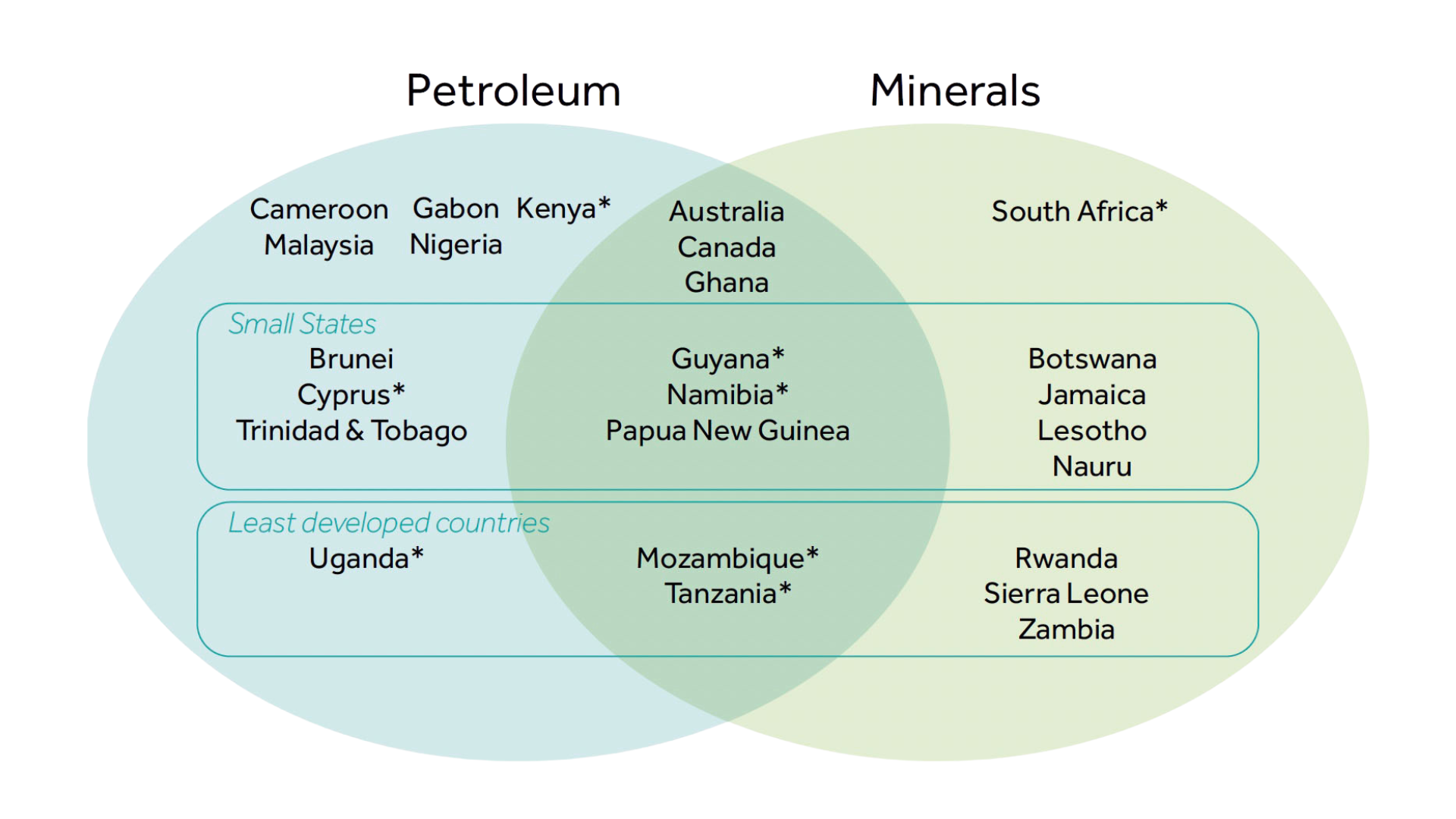 The 25 resource-rich Commonwealth countries