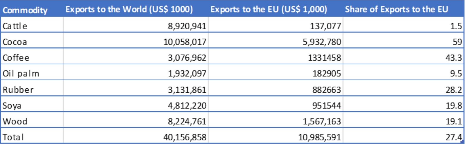 Trade value of Africa’s exports of relevant commodities and their derivatives to world and EU, average 2021–2023