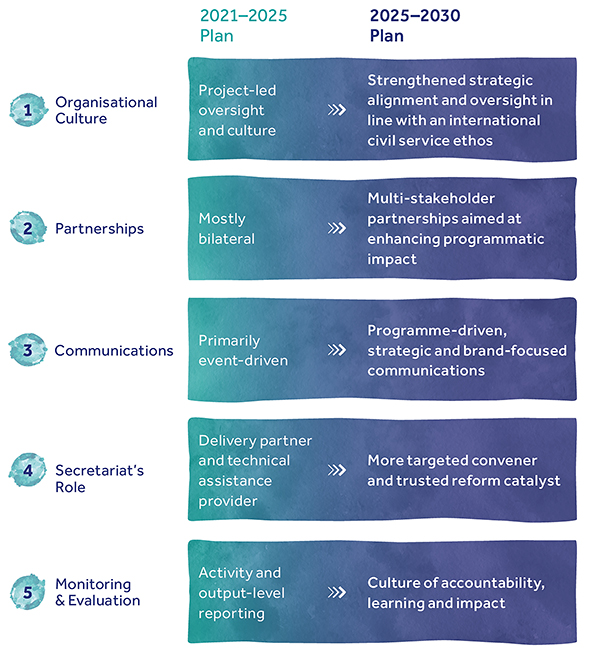 Image of a table illustrating the key respects in which the 2025–2030 strategic plan differs from its 2021–2025 predecessor.