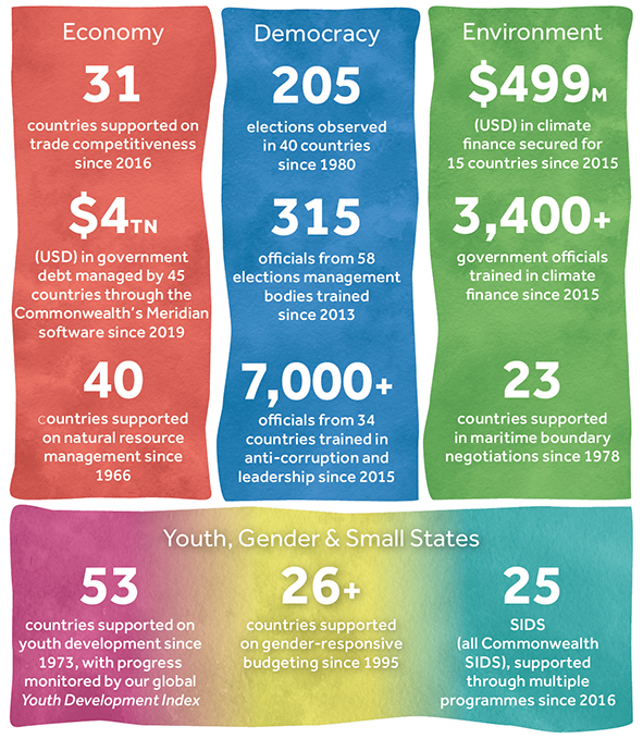 Image of a table illustrating the Commonwealth Secretariat's key achievements against each pillar and cross-cutting outcome of the strategic plan.
