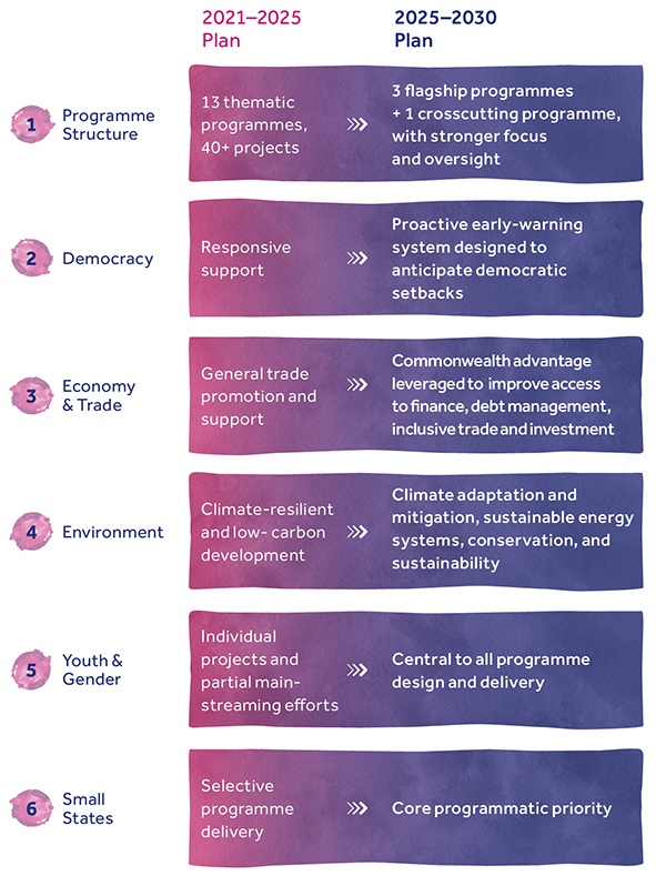 Image of a table illustrating the key respects in which the 2025–2030 strategic plan differs from its 2021–2025 predecessor.