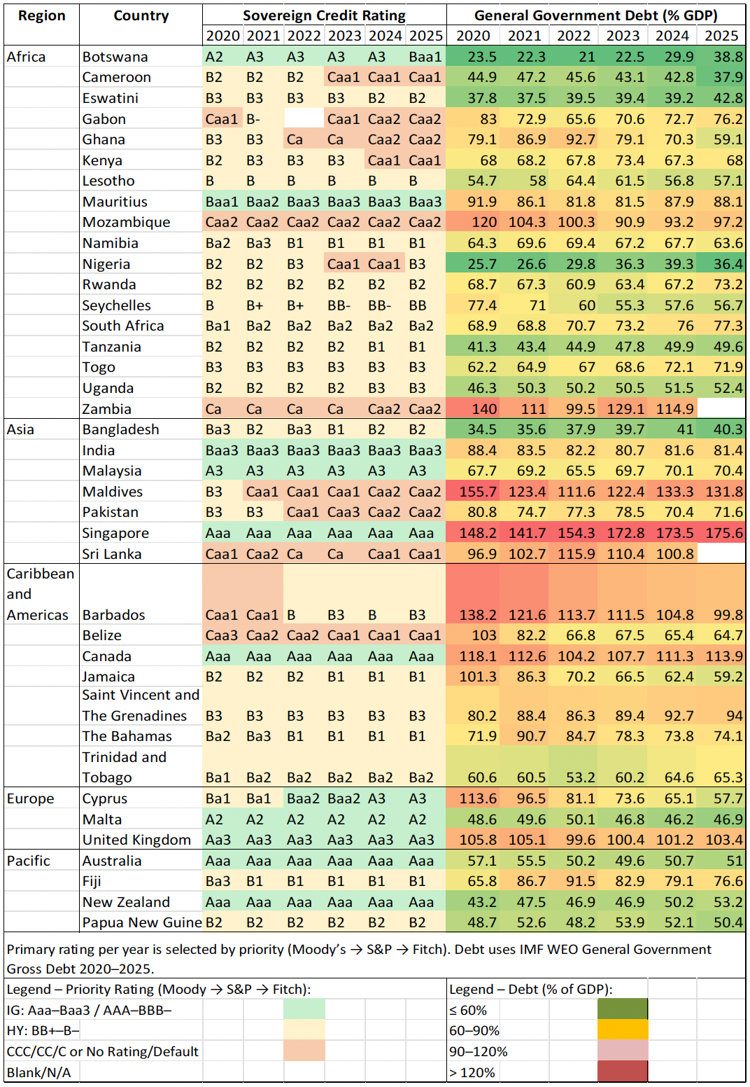 Figure 1: Sovereign Credit Ratings & General Government Debt&nbsp;-&nbsp;Credit Rated Commonwealth&nbsp;Countries