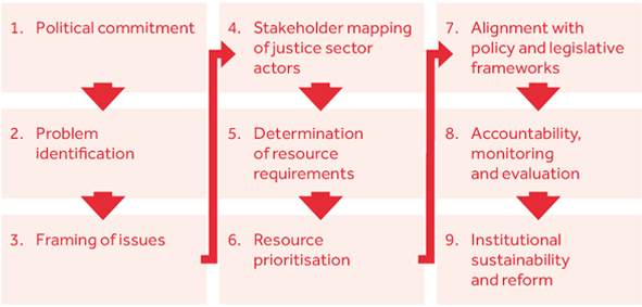 a flow chart showing elements of an access to justice strategy