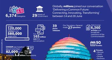CHOGM 2022 statistics